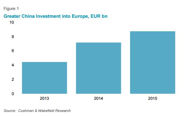 Chiny nie przestają inwestować w europejskie nieruchomości