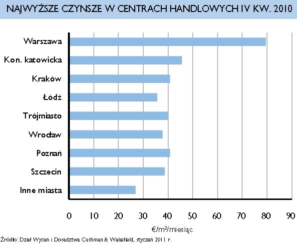 Nieruchomości komercyjne w Polsce w 2010 r.