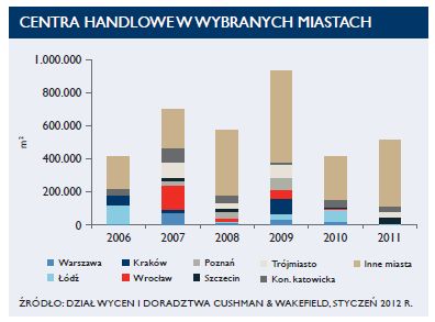 Nieruchomości komercyjne w Polsce w 2011 r.