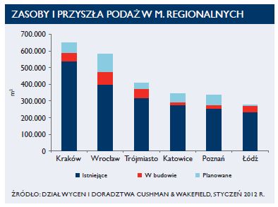 Nieruchomości komercyjne w Polsce w 2011 r.