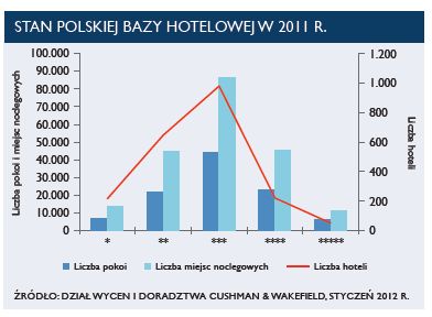 Nieruchomości komercyjne w Polsce w 2011 r.