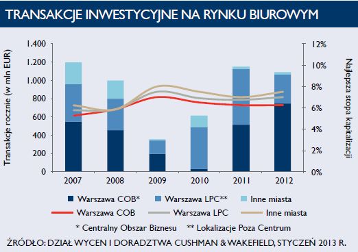 Nieruchomości komercyjne w Polsce w 2012 r.