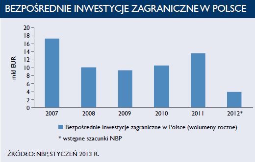 Nieruchomości komercyjne w Polsce w 2012 r.