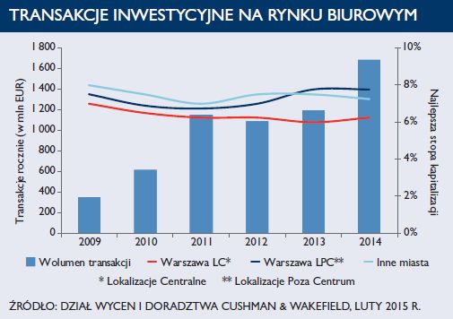 Nieruchomości komercyjne w Polsce w 2014 r.
