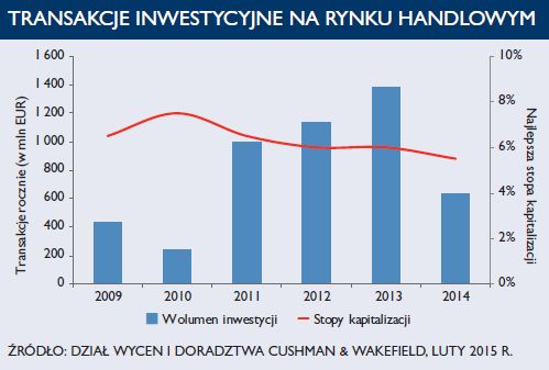 Nieruchomości komercyjne w Polsce w 2014 r.