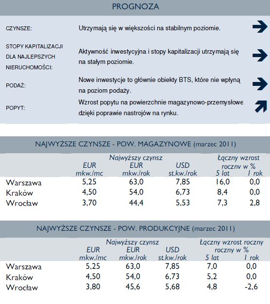 Nieruchomości komercyjne w Polsce w I kw. 2011 r.