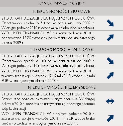 Nieruchomości komercyjne w Polsce w I poł. 2010 r.