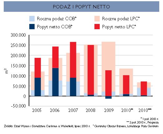 Nieruchomości komercyjne w Polsce w I poł. 2010 r.