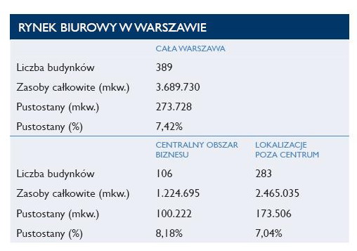 Nieruchomości komercyjne w Polsce w I poł. 2012 r.