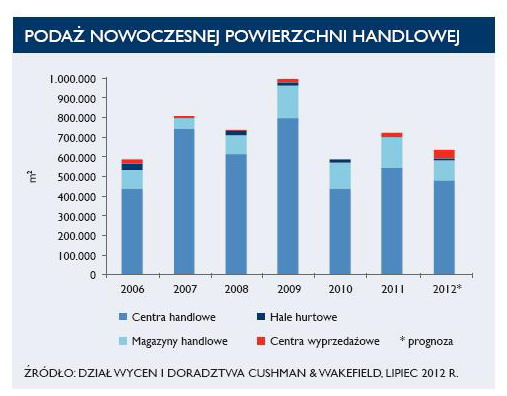 Nieruchomości komercyjne w Polsce w I poł. 2012 r.