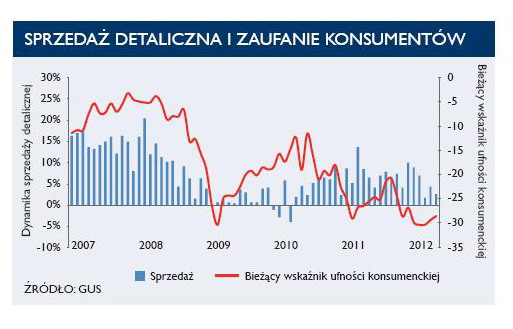 Nieruchomości komercyjne w Polsce w I poł. 2012 r.