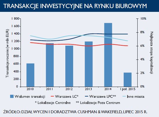 Nieruchomości komercyjne w Polsce w I poł. 2015