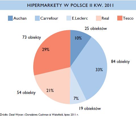 Nieruchomości komercyjne w Polsce w II kw. 2011 r.