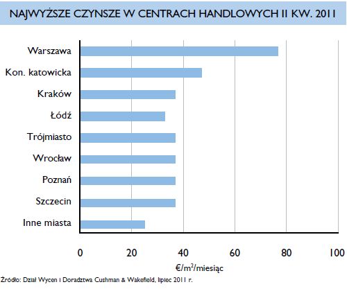 Nieruchomości komercyjne w Polsce w II kw. 2011 r.