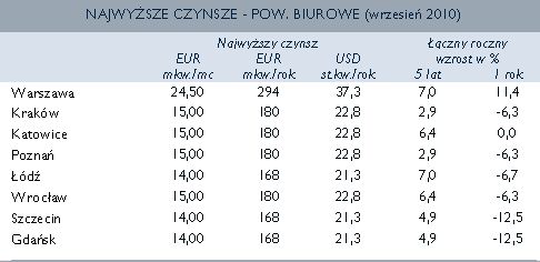 Nieruchomości komercyjne w Polsce w III kw. 2010 r.