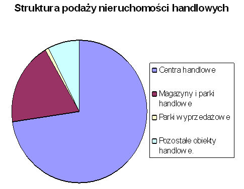 Rynek nieruchomości komercyjnych odżywa