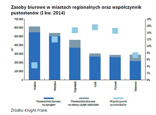 Rynek nieruchomości komercyjnych w Polsce w I kw. 2014 r.