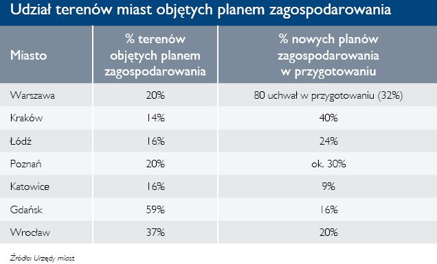 Grunty inwestycyjne w Polsce 2008