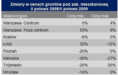 Grunty inwestycyjne w Polsce 2009