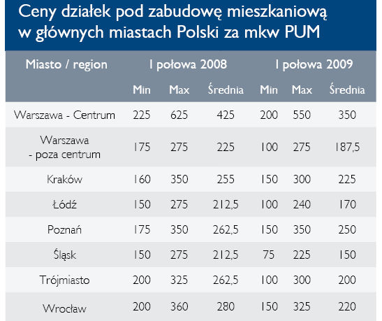 Grunty inwestycyjne w Polsce I-VI 2009