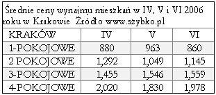 Wtórny rynek nieruchomości w Polsce - raport