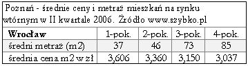 Wtórny rynek nieruchomości w Polsce - raport