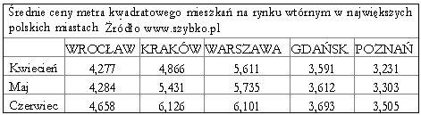 Wtórny rynek nieruchomości w Polsce - raport