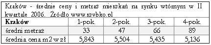 Wtórny rynek nieruchomości w Polsce - raport