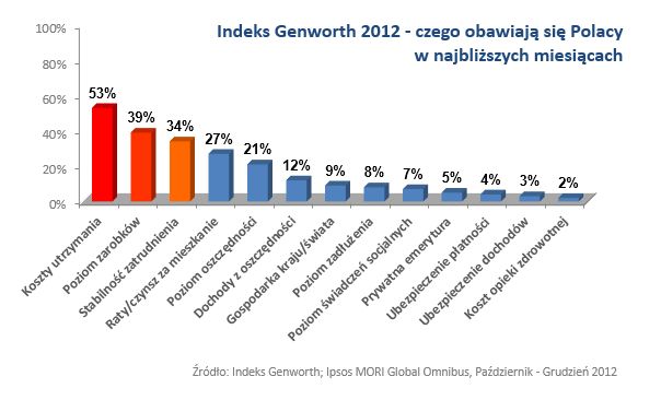 Stabilność finansowa konsumentów 2012