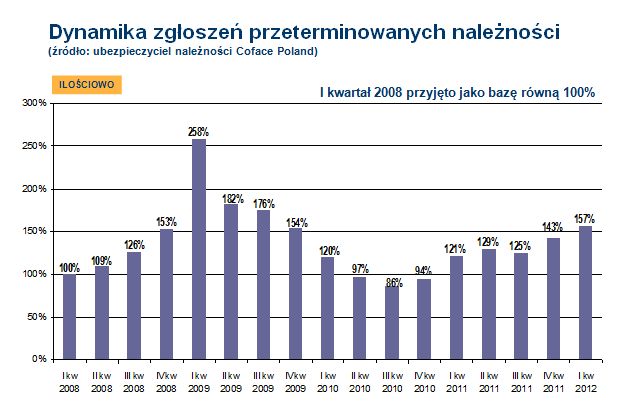 Przeterminowane należności I kw. 2012