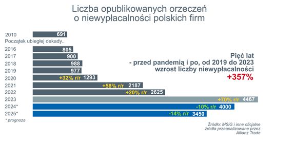 Polska z rekordową liczbą niewypłacalności firm