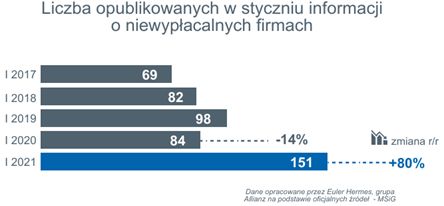 Niewypłacalność w styczniu 2021 ogłosiło 80% więcej firm niż rok temu