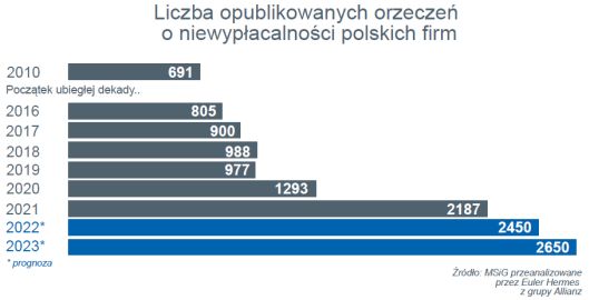 Niewypłacalności firm w Polsce i na świecie. Jakie prognozy na 2022 i 2023 rok?