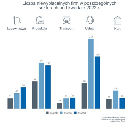 Niewypłacalności firm w Polsce i na świecie. Jakie prognozy na 2022 i 2023 rok?