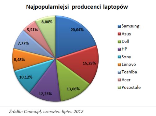 Najpopularniejsze laptopy: Samsung liderem
