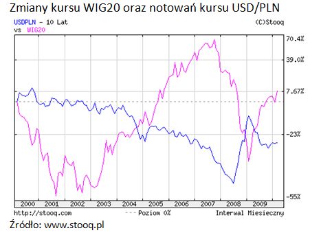 Czy notowania walut wpływają na kurs WIG20?