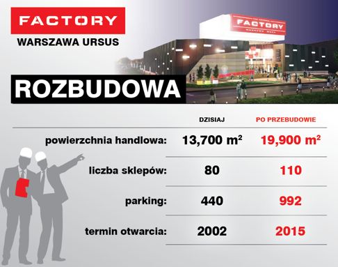 FACTORY Warszawa Ursus w rozbudowie