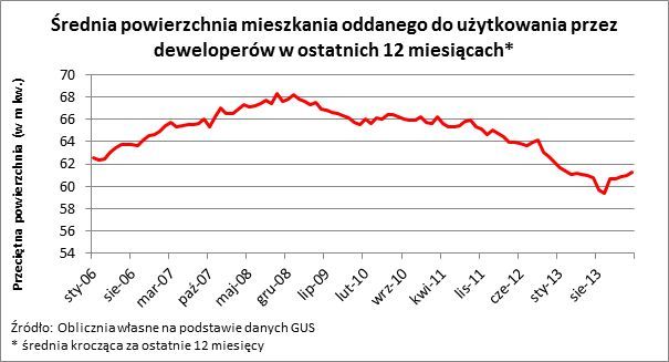 Domy jednorodzinne maleją, nowe mieszkania rosną