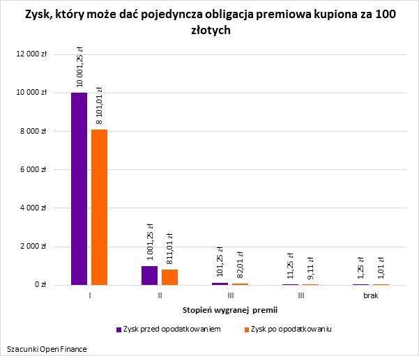 11 tys. zapisów na obligacje premiowe 