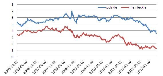 Inwestorzy sięgają po polskie obligacje skarbowe