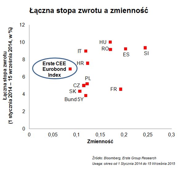 Są chętni na polskie obligacje skarbowe