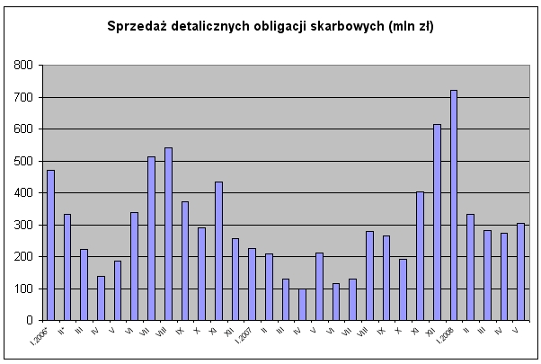 Detaliczne obligacje skarbowe: wzrost sprzedaży w V 2008