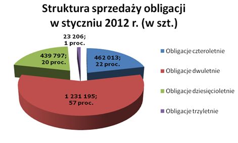 Sprzedaż obligacji skarbowych I 2012