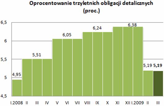 Sprzedaż obligacji skarbowych II 2009