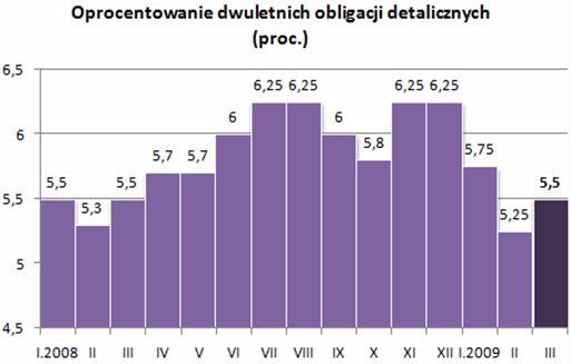 Sprzedaż obligacji skarbowych II 2009