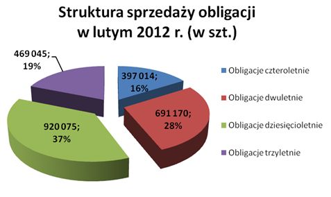 Sprzedaż obligacji skarbowych II 2012
