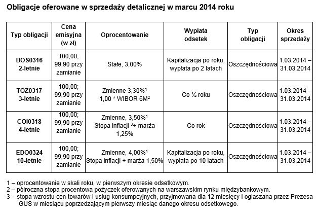 Sprzedaż obligacji skarbowych II 2014