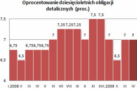 Sprzedaż obligacji skarbowych III 2009