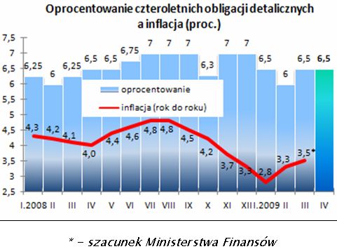 Sprzedaż obligacji skarbowych III 2009