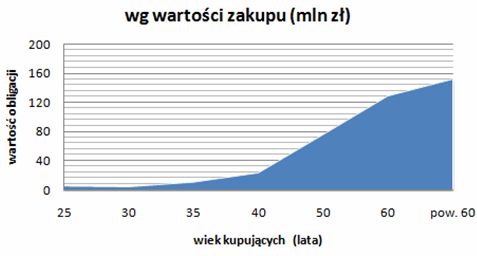 Sprzedaż obligacji skarbowych III 2009